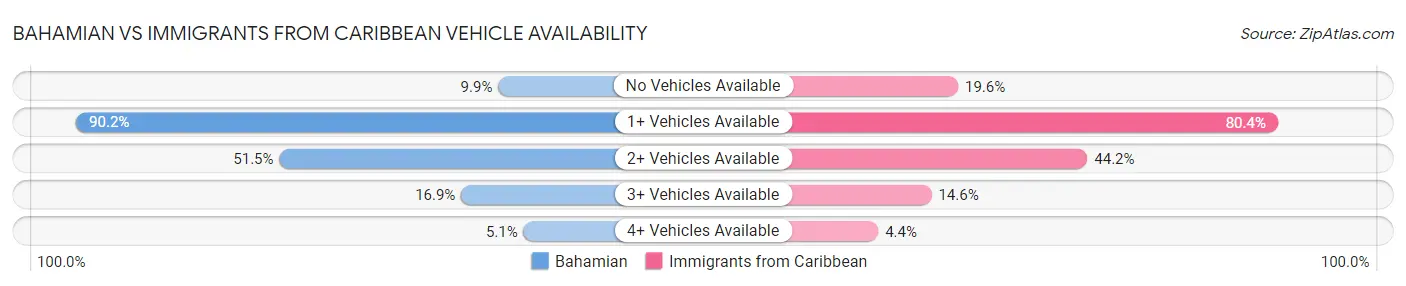 Bahamian vs Immigrants from Caribbean Vehicle Availability