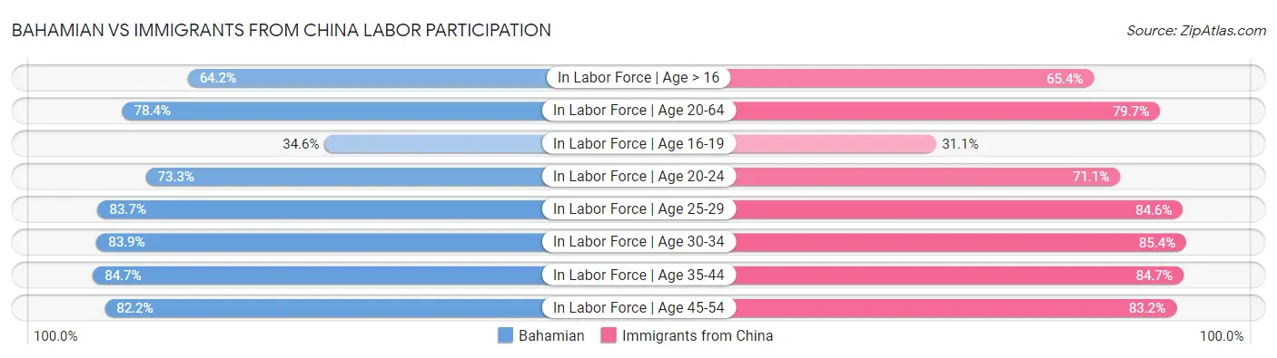 Bahamian vs Immigrants from China Labor Participation