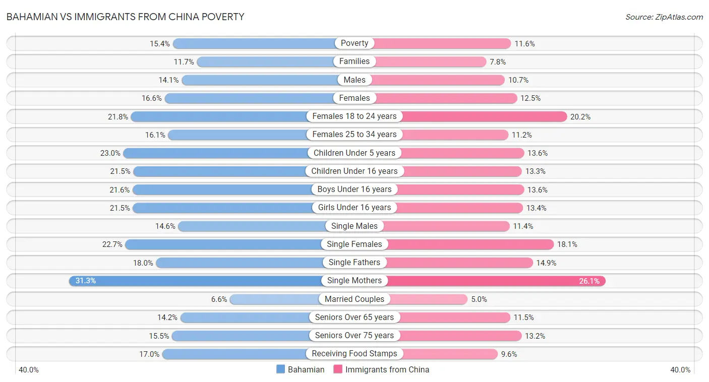Bahamian vs Immigrants from China Poverty
