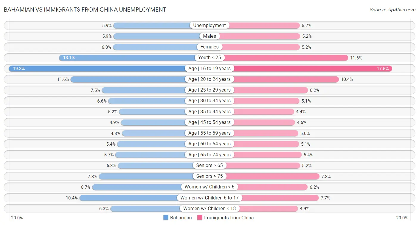 Bahamian vs Immigrants from China Unemployment