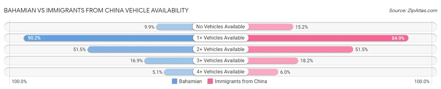 Bahamian vs Immigrants from China Vehicle Availability