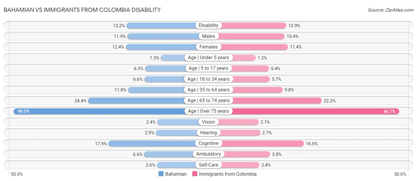 Bahamian vs Immigrants from Colombia Disability