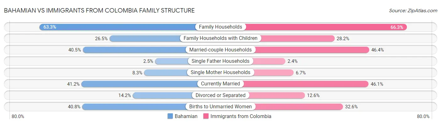 Bahamian vs Immigrants from Colombia Family Structure