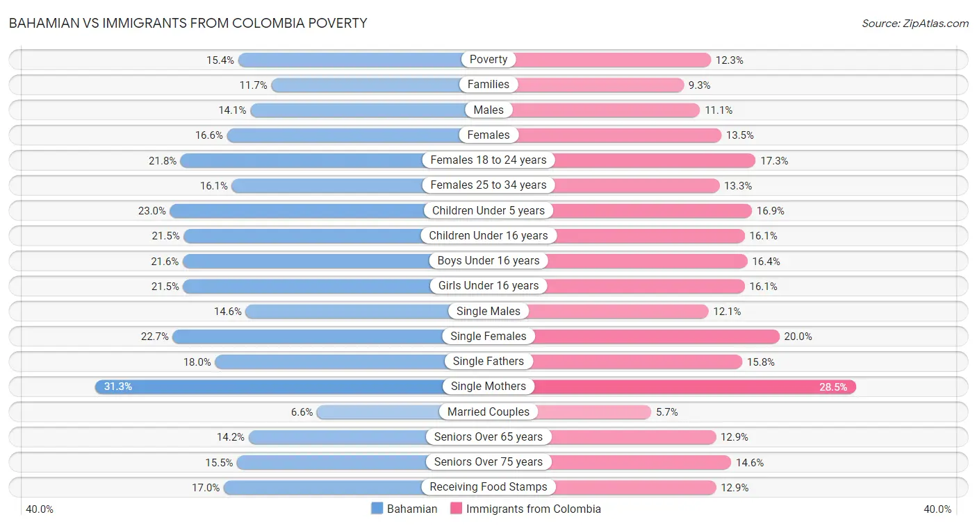 Bahamian vs Immigrants from Colombia Poverty