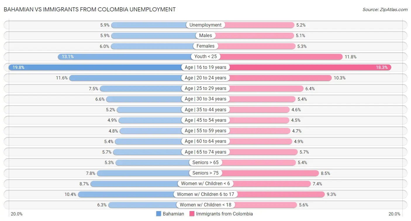 Bahamian vs Immigrants from Colombia Unemployment