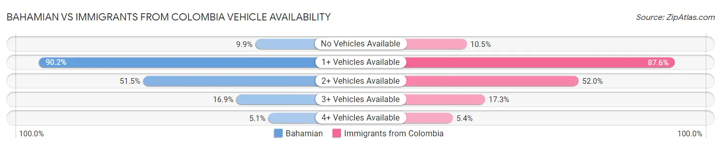 Bahamian vs Immigrants from Colombia Vehicle Availability