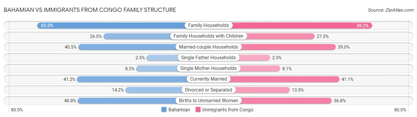 Bahamian vs Immigrants from Congo Family Structure