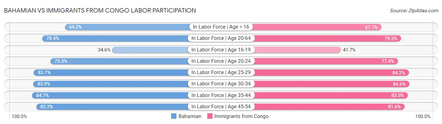 Bahamian vs Immigrants from Congo Labor Participation