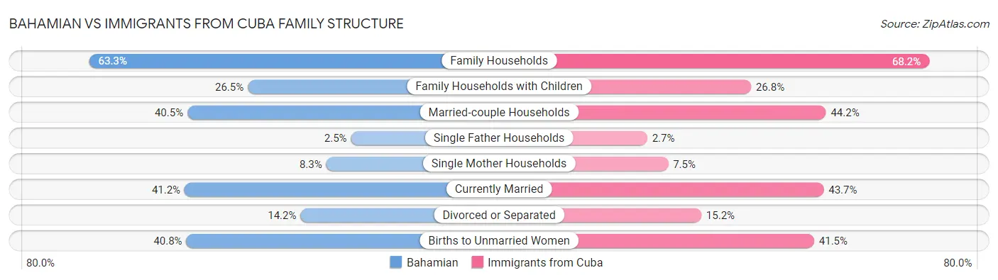 Bahamian vs Immigrants from Cuba Family Structure