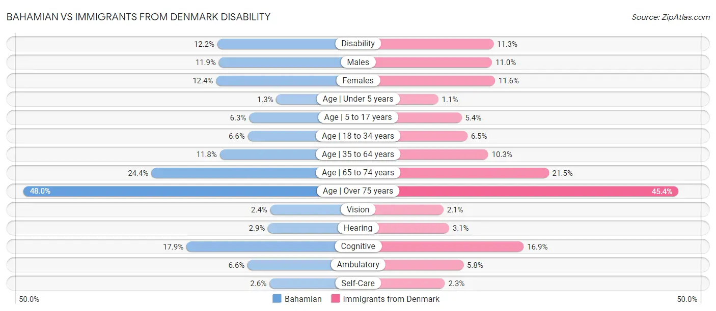 Bahamian vs Immigrants from Denmark Disability