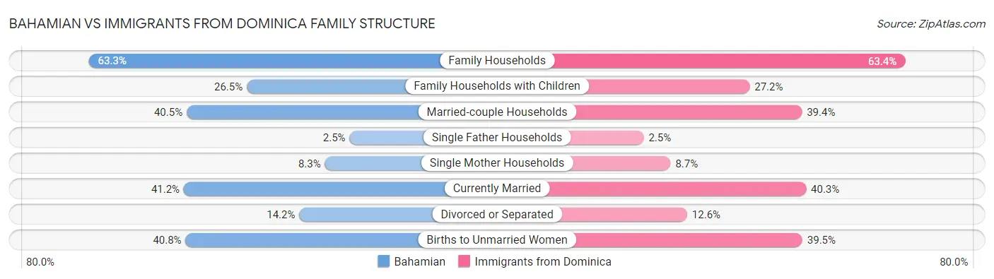 Bahamian vs Immigrants from Dominica Family Structure