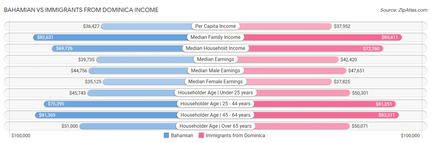 Bahamian vs Immigrants from Dominica Income