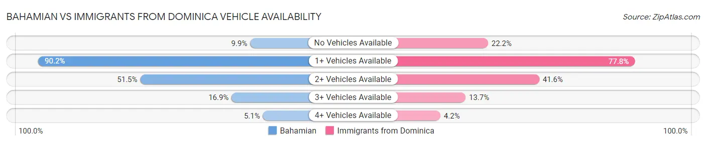 Bahamian vs Immigrants from Dominica Vehicle Availability