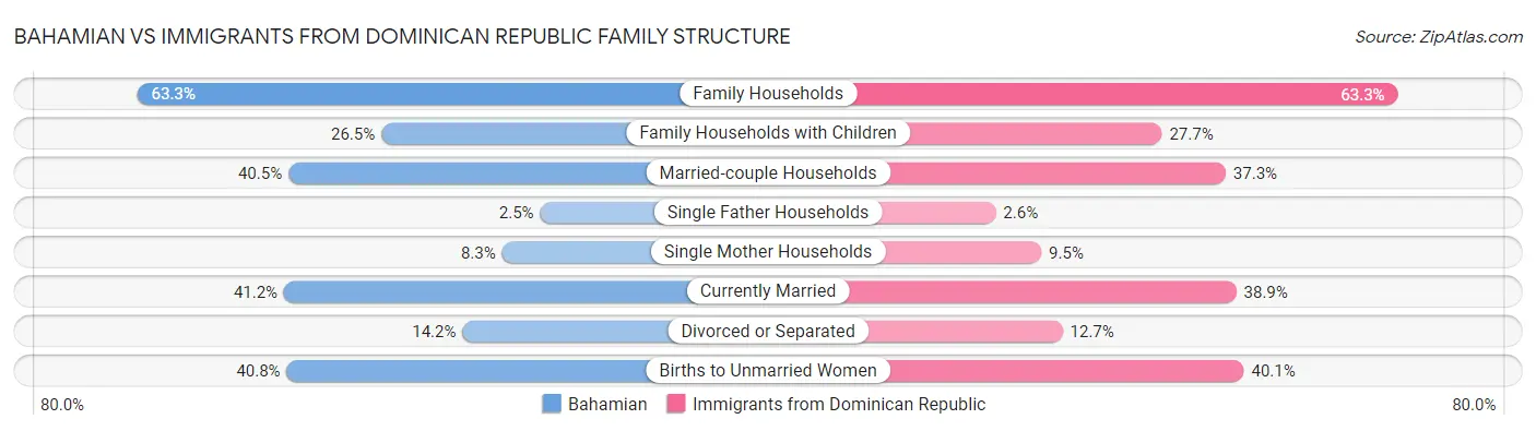 Bahamian vs Immigrants from Dominican Republic Family Structure