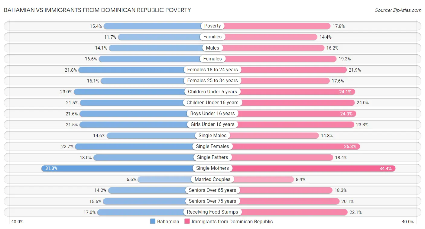 Bahamian vs Immigrants from Dominican Republic Poverty