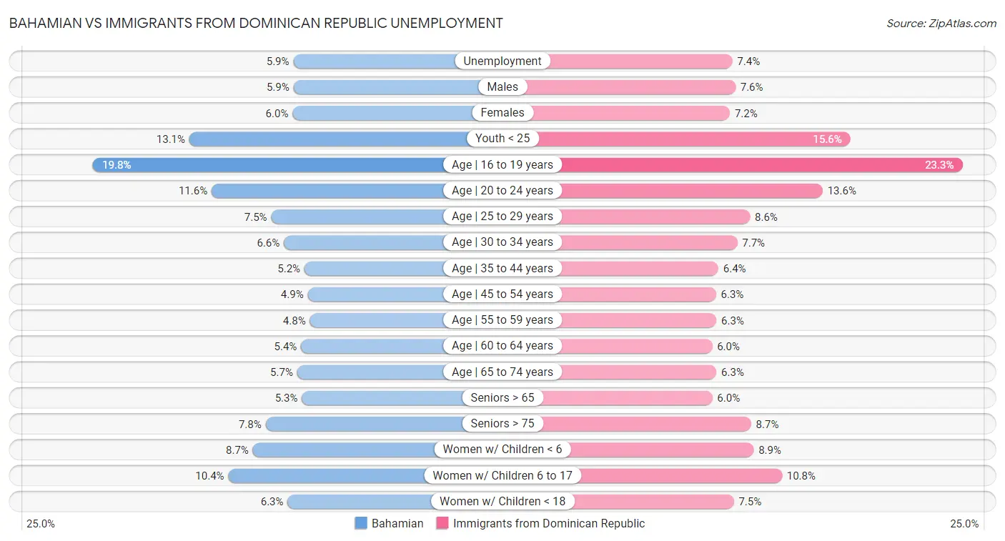 Bahamian vs Immigrants from Dominican Republic Unemployment
