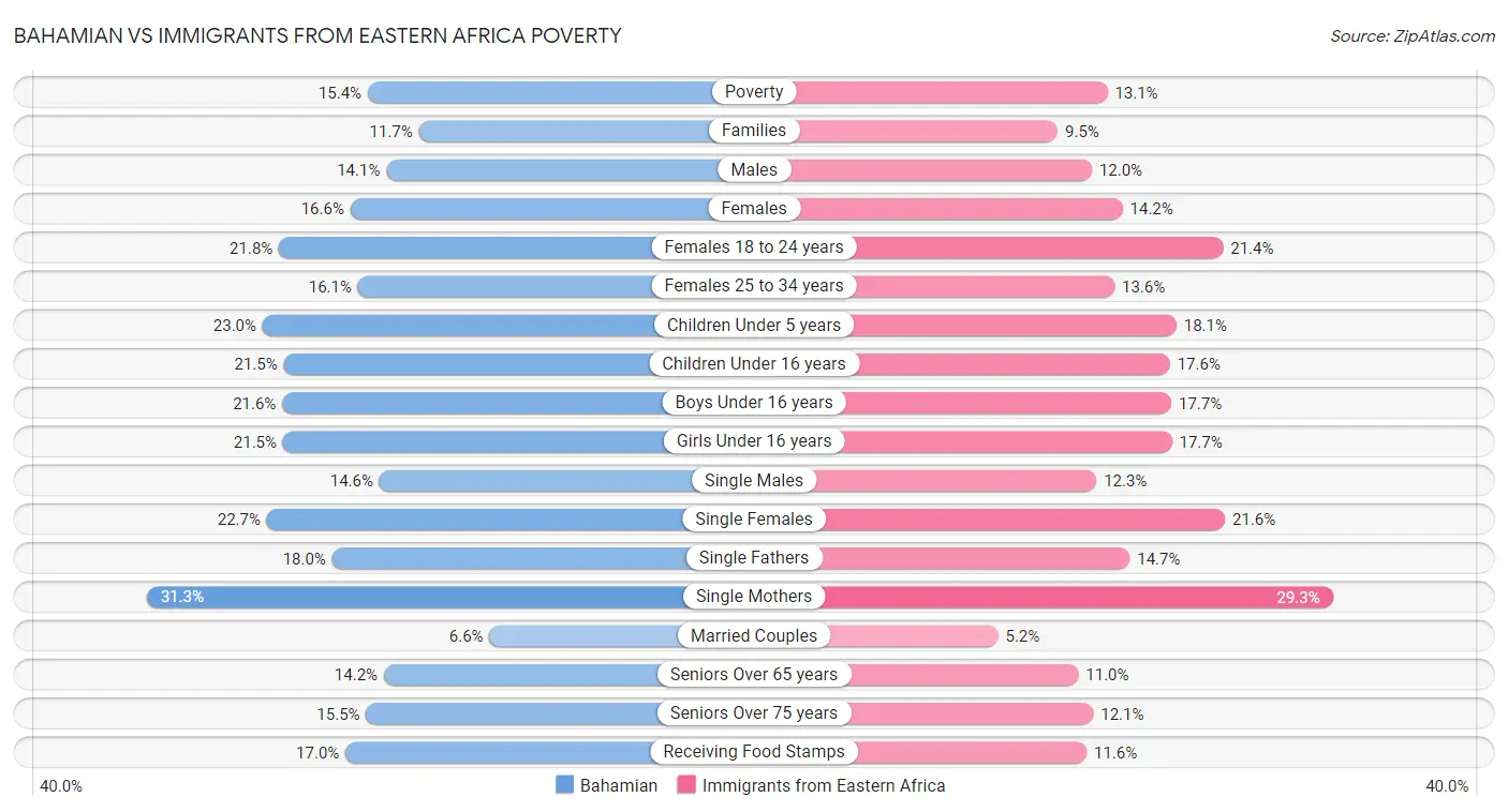 Bahamian vs Immigrants from Eastern Africa Poverty