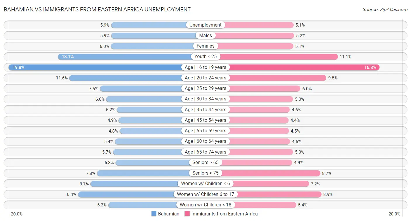 Bahamian vs Immigrants from Eastern Africa Unemployment