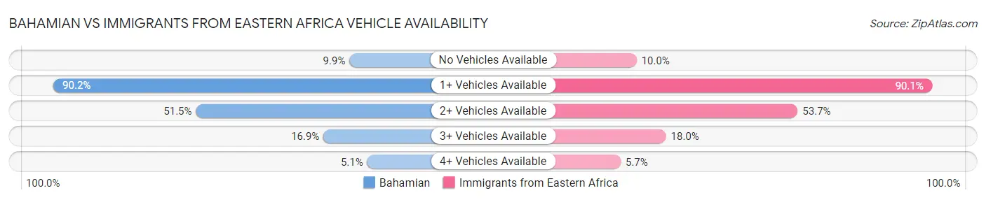 Bahamian vs Immigrants from Eastern Africa Vehicle Availability