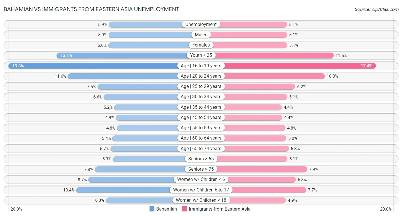 Bahamian vs Immigrants from Eastern Asia Unemployment