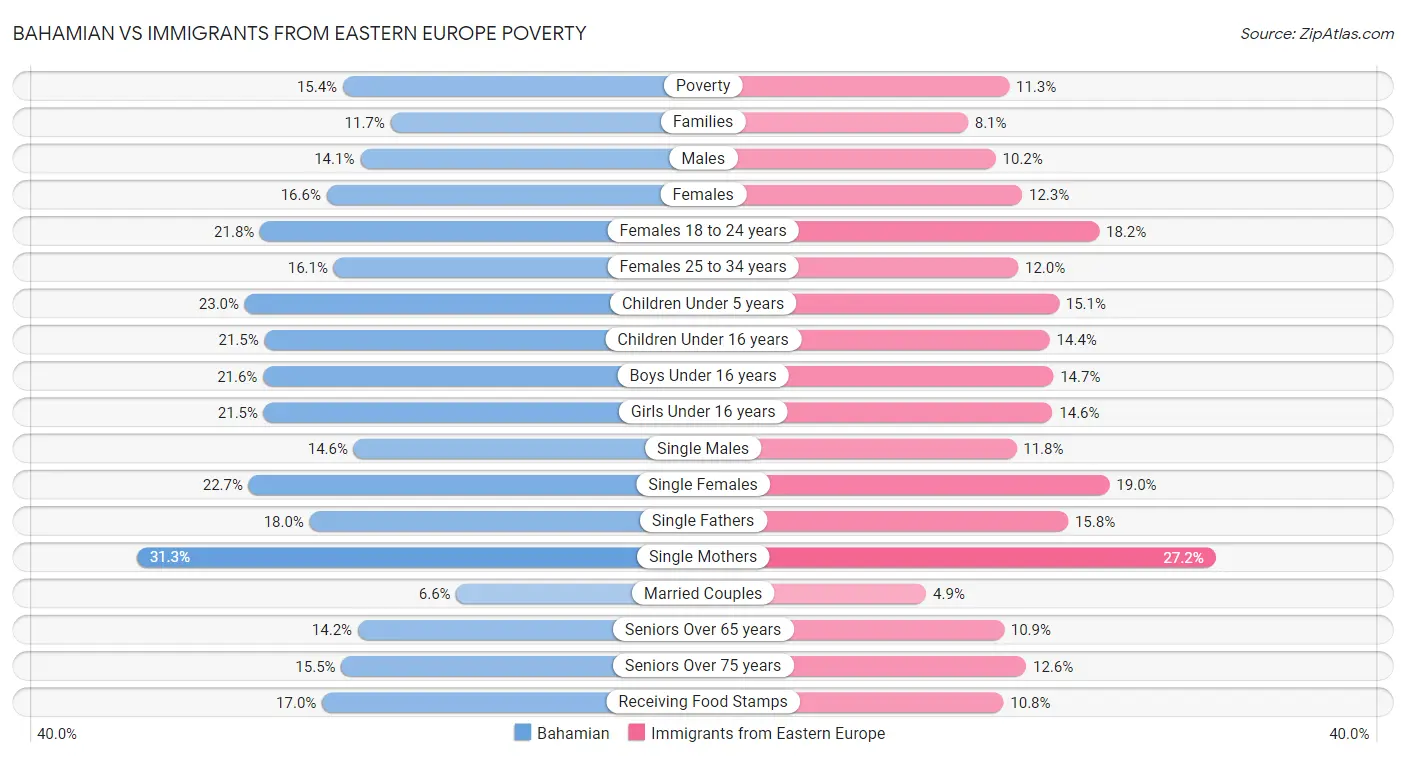 Bahamian vs Immigrants from Eastern Europe Poverty