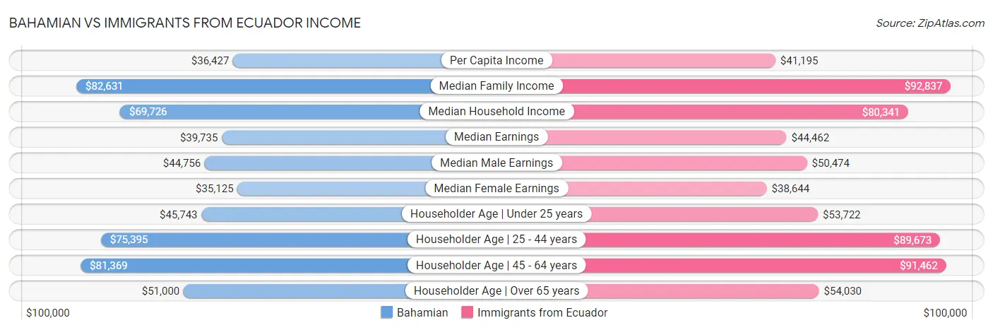 Bahamian vs Immigrants from Ecuador Income