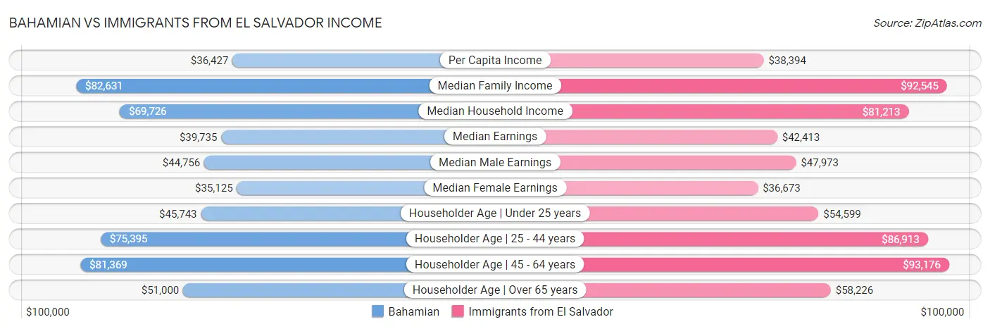 Bahamian vs Immigrants from El Salvador Income