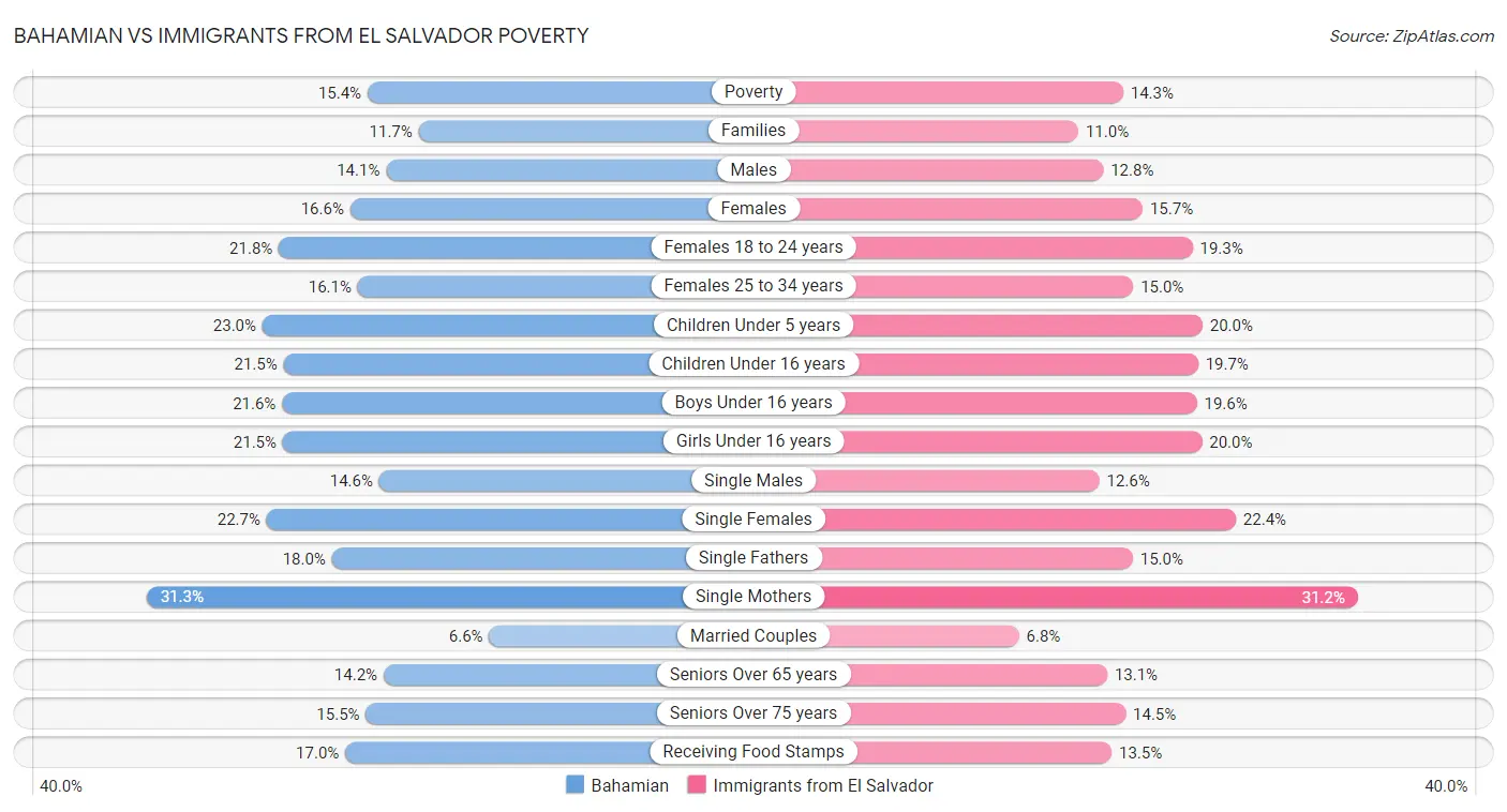 Bahamian vs Immigrants from El Salvador Poverty