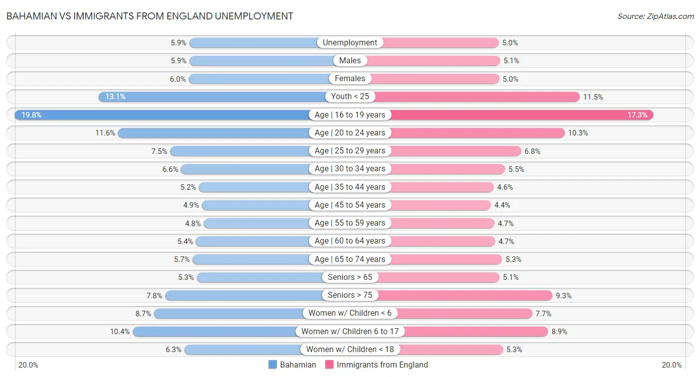 Bahamian vs Immigrants from England Unemployment