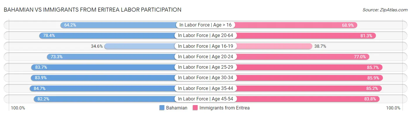 Bahamian vs Immigrants from Eritrea Labor Participation