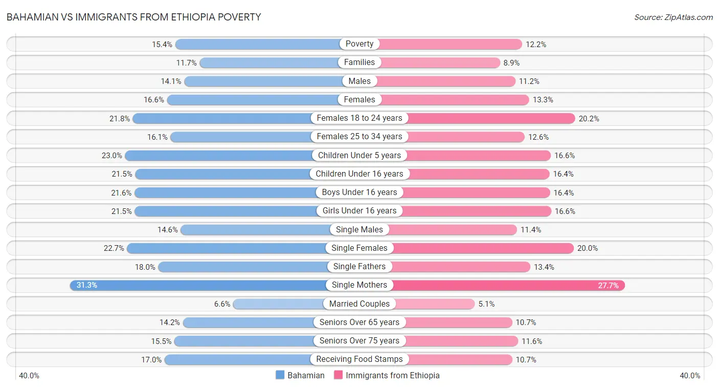 Bahamian vs Immigrants from Ethiopia Poverty