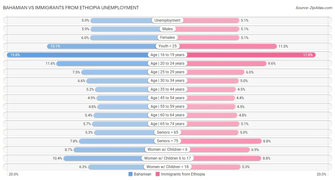 Bahamian vs Immigrants from Ethiopia Unemployment