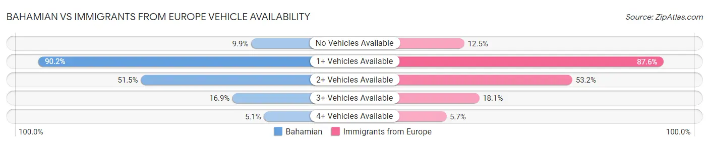 Bahamian vs Immigrants from Europe Vehicle Availability