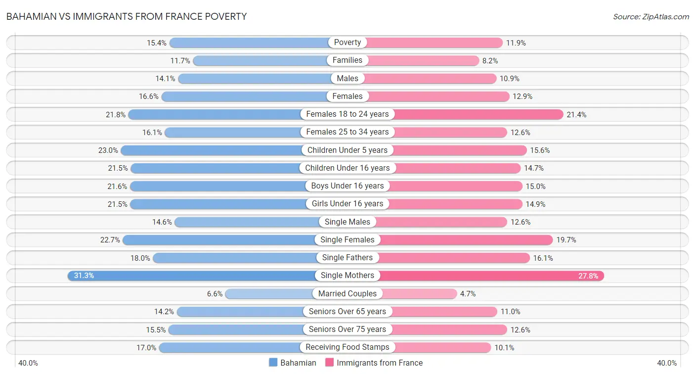 Bahamian vs Immigrants from France Poverty