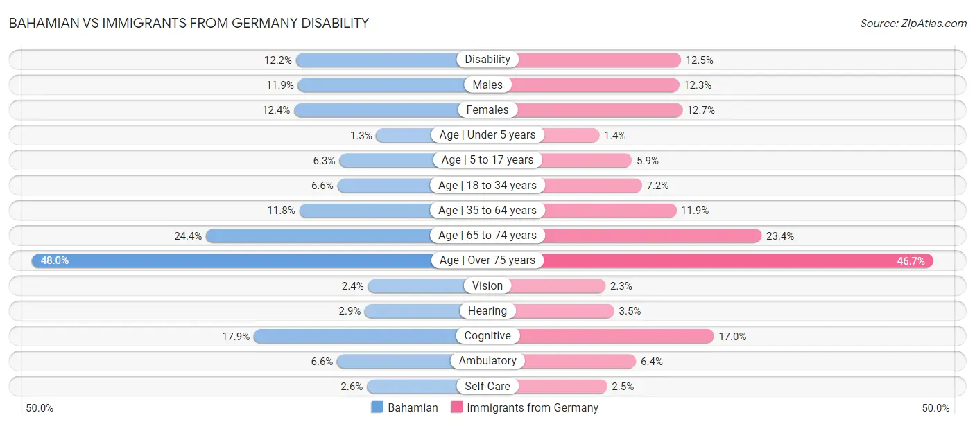 Bahamian vs Immigrants from Germany Disability