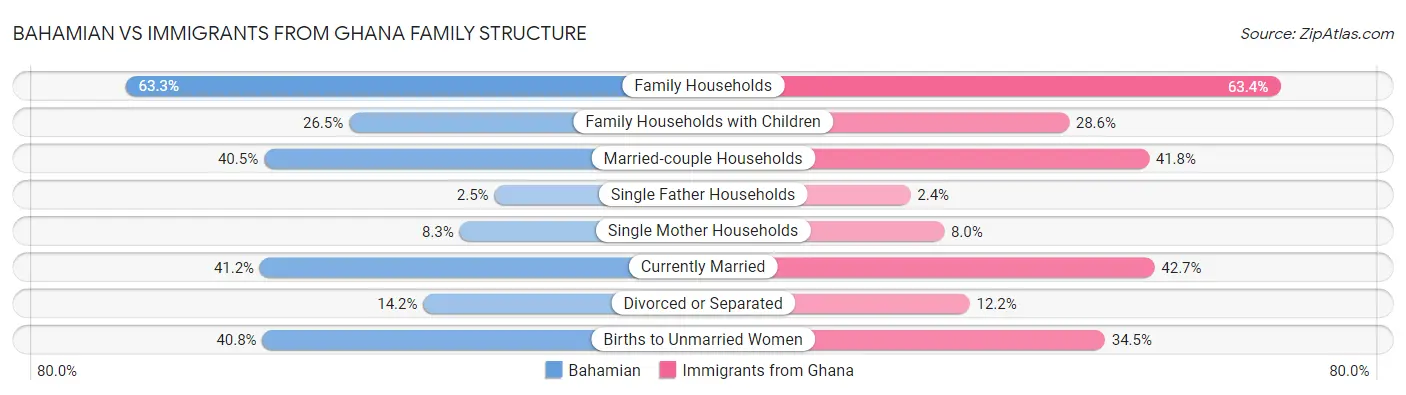 Bahamian vs Immigrants from Ghana Family Structure