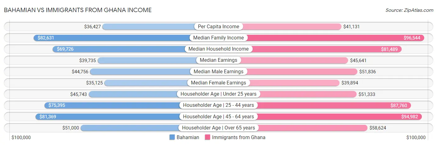 Bahamian vs Immigrants from Ghana Income