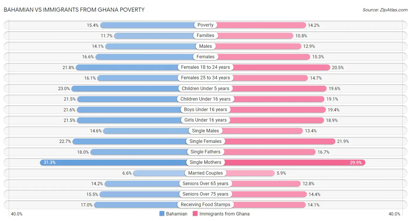 Bahamian vs Immigrants from Ghana Poverty