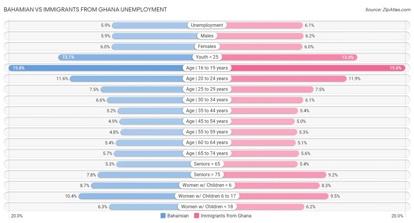 Bahamian vs Immigrants from Ghana Unemployment