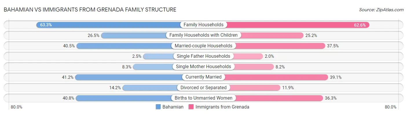 Bahamian vs Immigrants from Grenada Family Structure