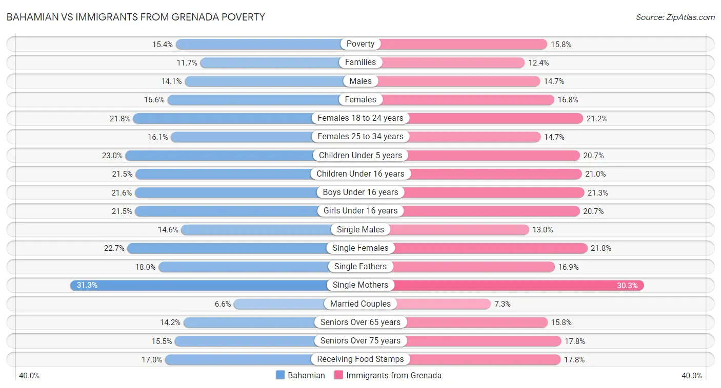 Bahamian vs Immigrants from Grenada Poverty