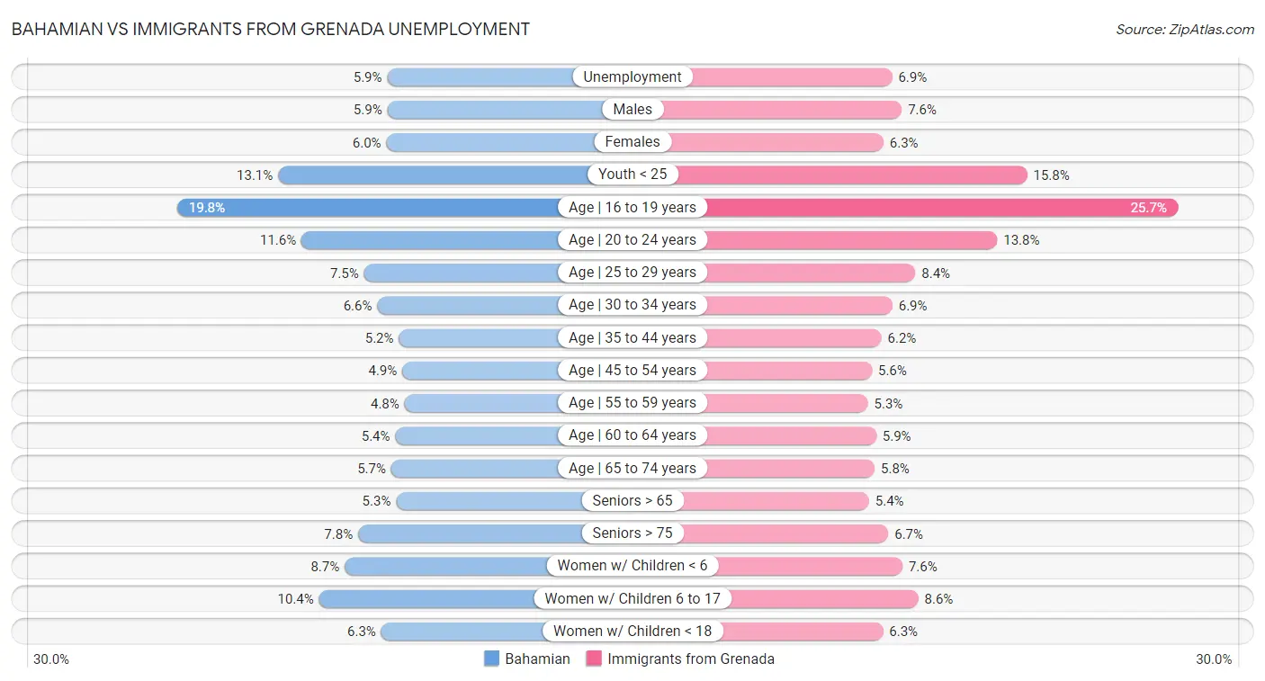 Bahamian vs Immigrants from Grenada Unemployment