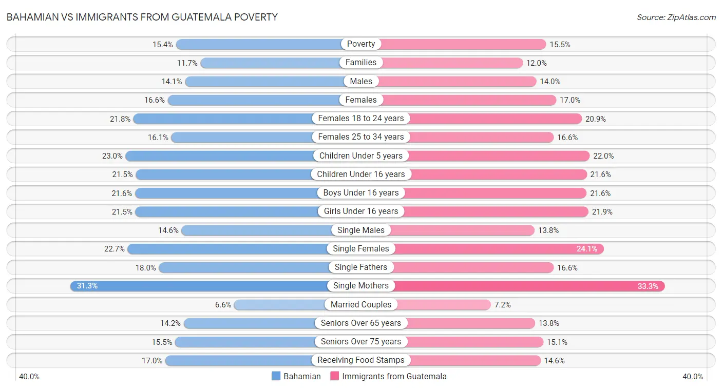 Bahamian vs Immigrants from Guatemala Poverty