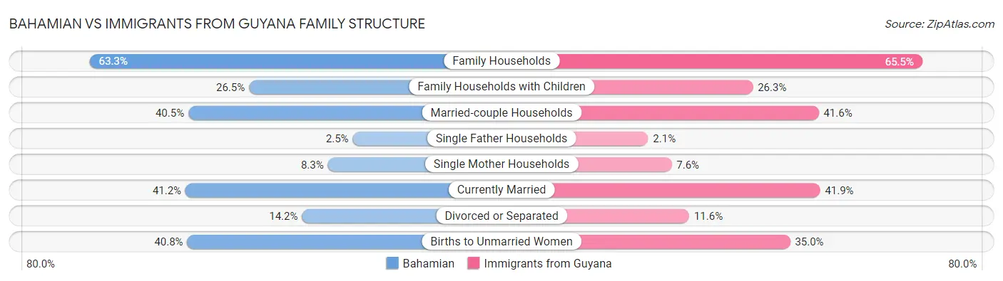 Bahamian vs Immigrants from Guyana Family Structure