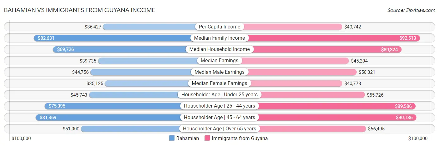 Bahamian vs Immigrants from Guyana Income