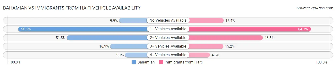 Bahamian vs Immigrants from Haiti Vehicle Availability