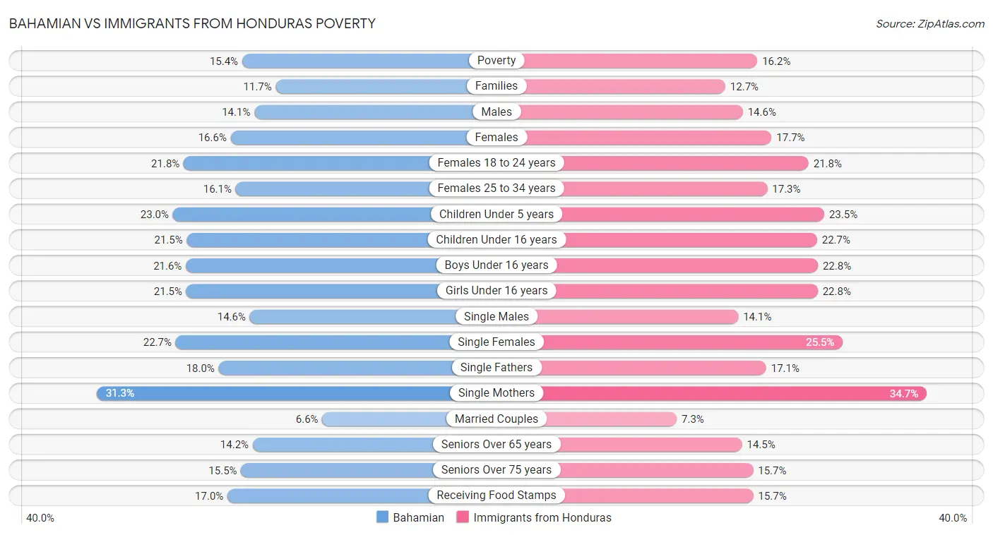 Bahamian vs Immigrants from Honduras Poverty