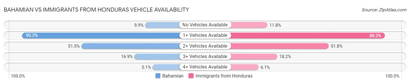 Bahamian vs Immigrants from Honduras Vehicle Availability
