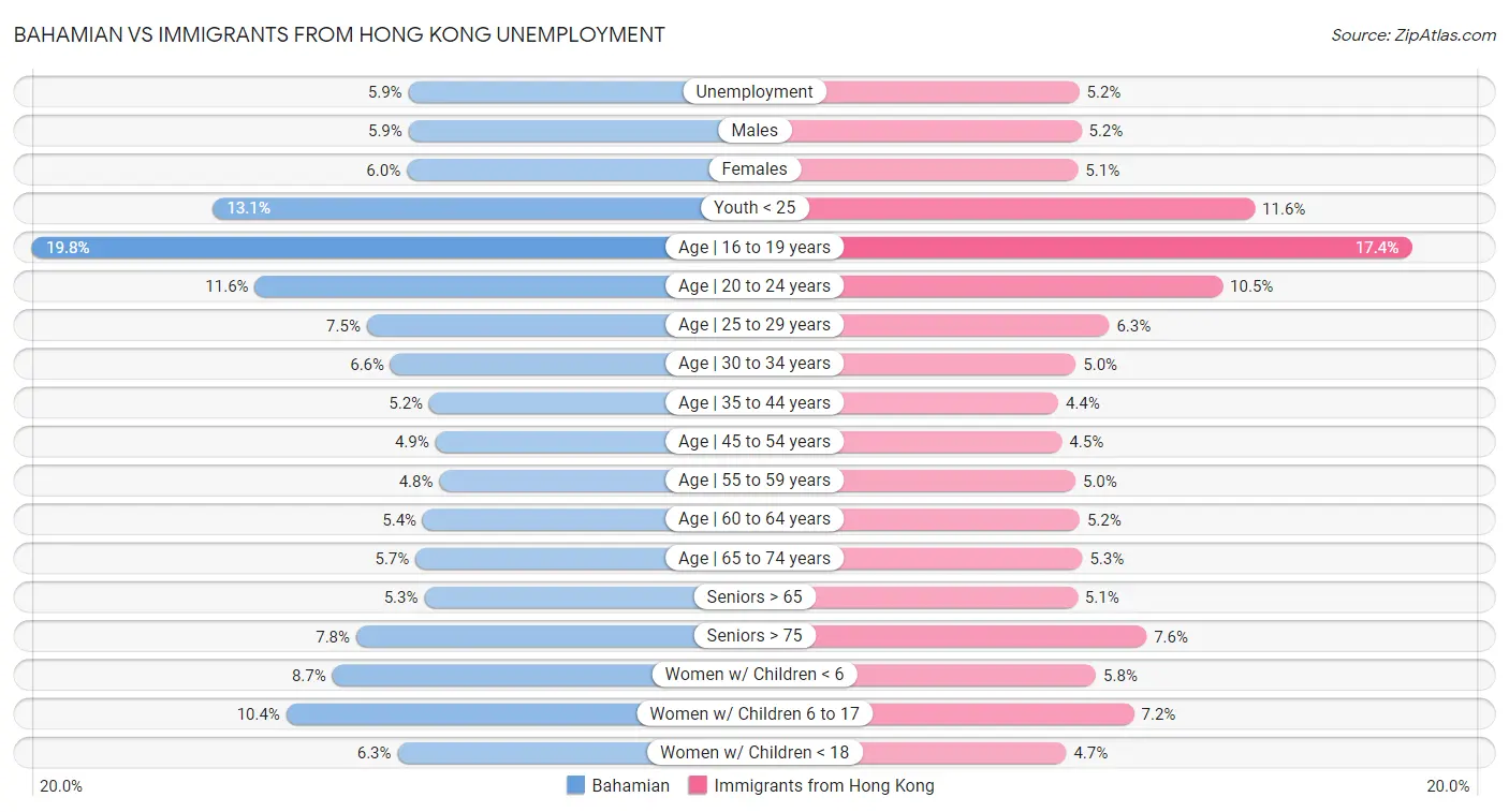 Bahamian vs Immigrants from Hong Kong Unemployment