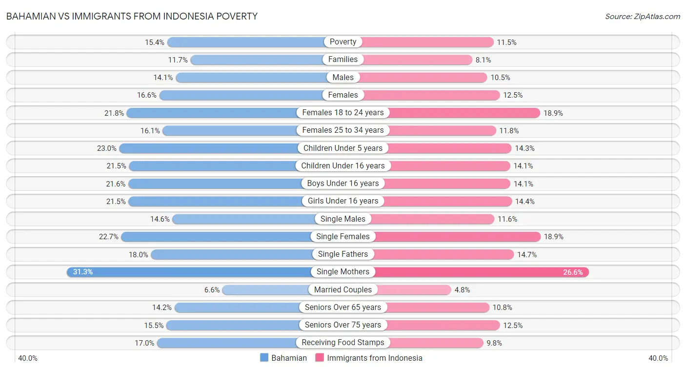Bahamian vs Immigrants from Indonesia Poverty